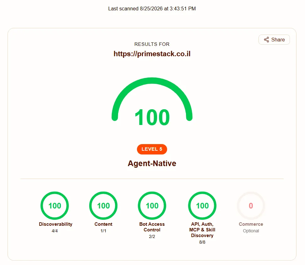 תוצאת הסריקה של primestack.co.il ב-isitagentready.com: ציון 100, רמה 5 Agent-Native, כל חמש הקטגוריות מלאות