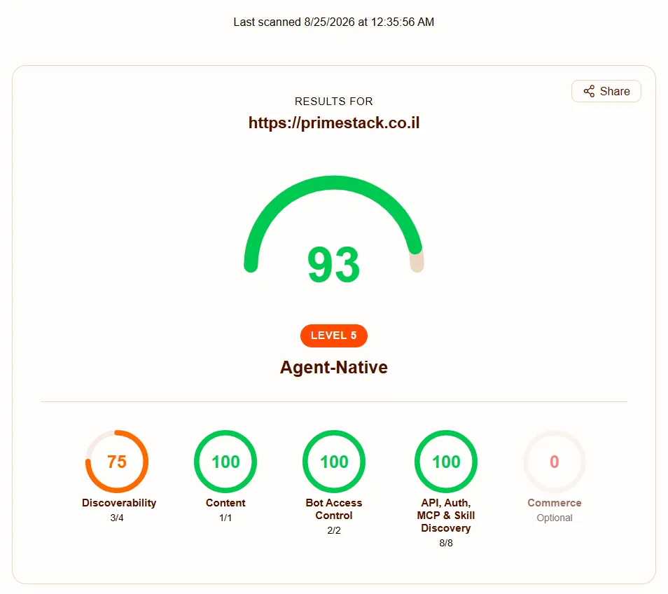 תוצאת הסריקה של primestack.co.il ב-isitagentready.com: ציון 93, רמה 5 Agent-Native; גילוי 75, תוכן 100, שליטה בבוטים 100, API/MCP 100